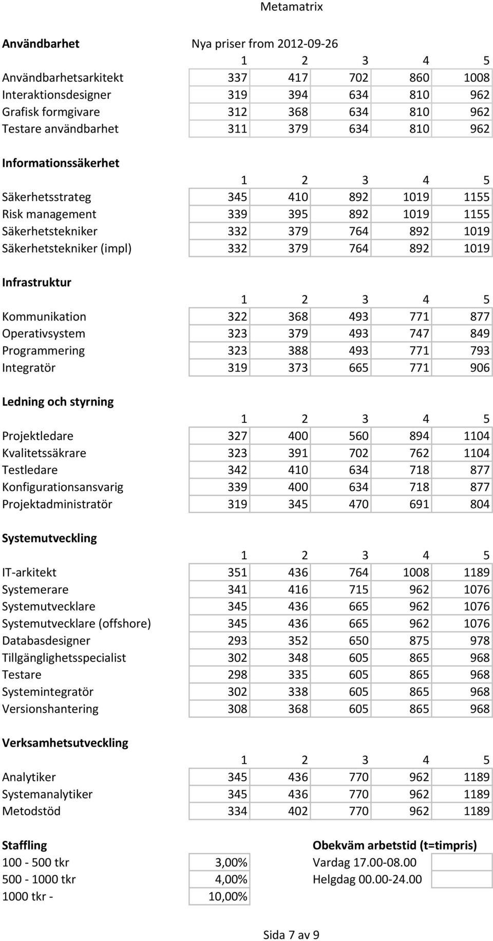 Operativsystem 323 379 493 747 849 Programmering 323 388 493 771 793 Integratör 319 373 665 771 906 Projektledare 327 400 560 894 1104 Kvalitetssäkrare 323 391 702 762 1104 Testledare 342 410 634 718