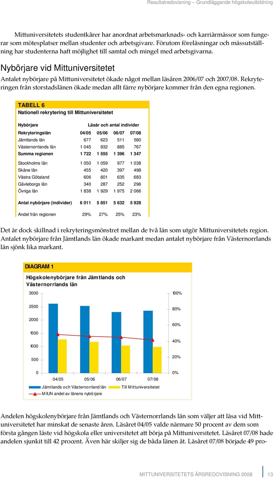 Nybörjare vid Mittuniversitetet Antalet nybörjare på Mittuniversitetet ökade något mellan läsåren 2006/07 och 2007/08.