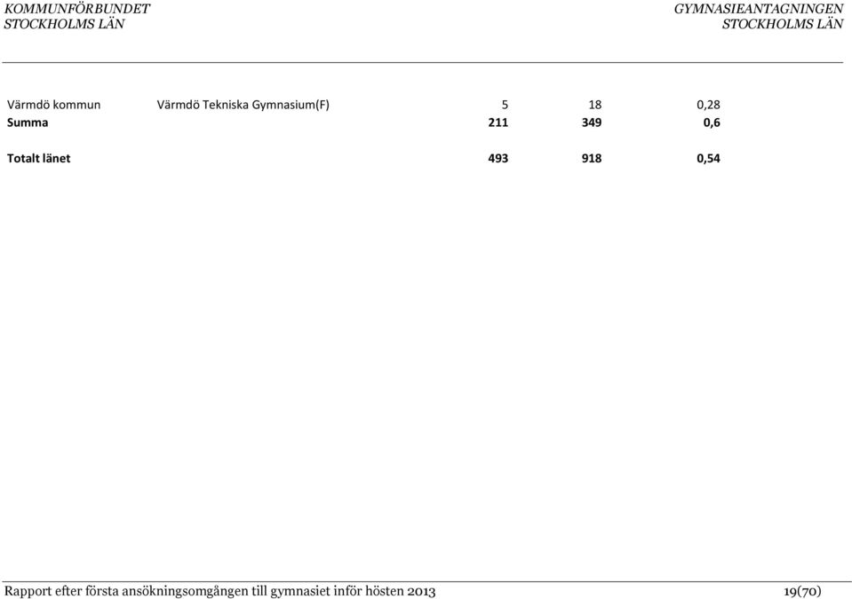 493 918 0,54 Rapport efter första