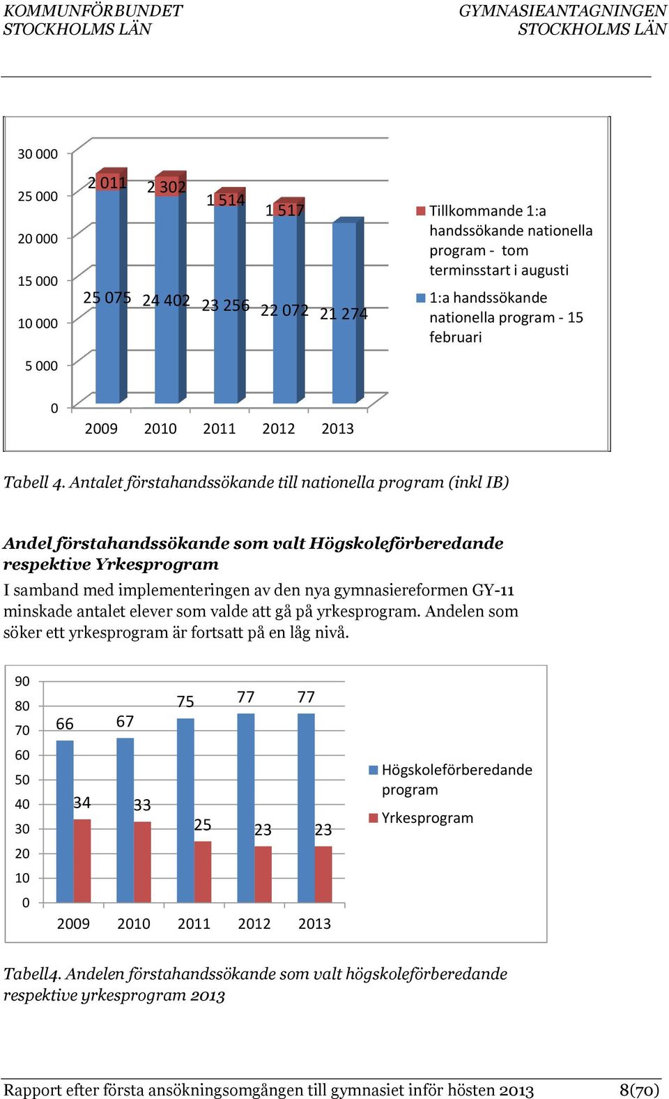 Antalet förstahandssökande till nationella program (inkl IB) Andel förstahandssökande som valt Högskoleförberedande respektive Yrkesprogram I samband med implementeringen av den nya gymnasiereformen
