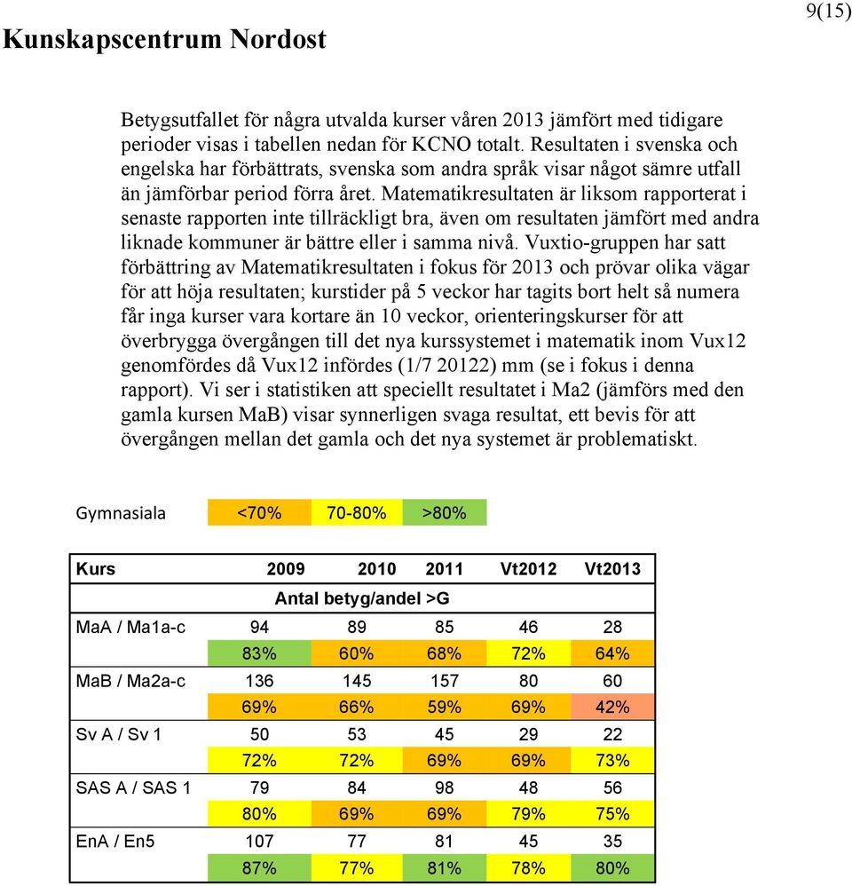 Matematikresultaten är liksom rapporterat i senaste rapporten inte tillräckligt bra, även om resultaten jämfört med andra liknade kommuner är bättre eller i samma nivå.