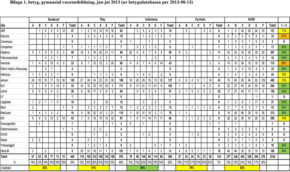 Totalt A B C D E F Totalt % >G ABF 1 6 9 9 12 37 1 2 13 18 10 16 60 3 5 2 3 5 18 2 2 2 6 1 8 24 29 24 35 121 71% Eductus 1 3 4 2 2 4 3 8 19 1 2 1 3 7 0 0 3 5 5 9 11 33 67% Consensus 0 0 1 1 2 0 1 0 0