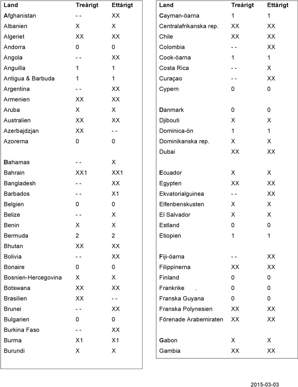 XX - - Brunei - - XX Bulgarien 0 0 Burkina Faso - - XX Burma X1 X1 Burundi X X Cayman-öarna 1 1 Centralafrikanska rep.