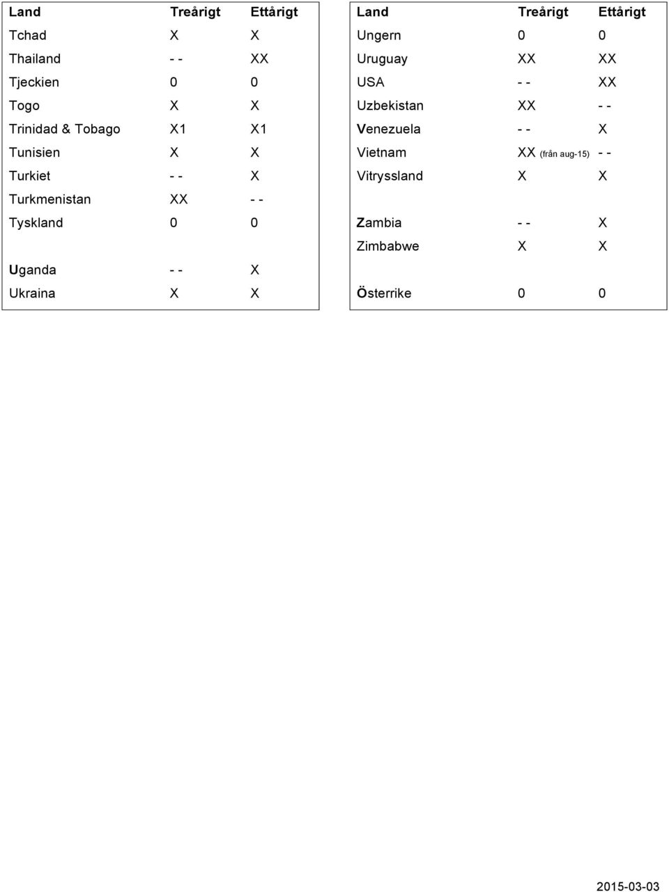 Ukraina X X Ungern 0 0 Uruguay XX XX USA - - XX Uzbekistan XX - - Venezuela -