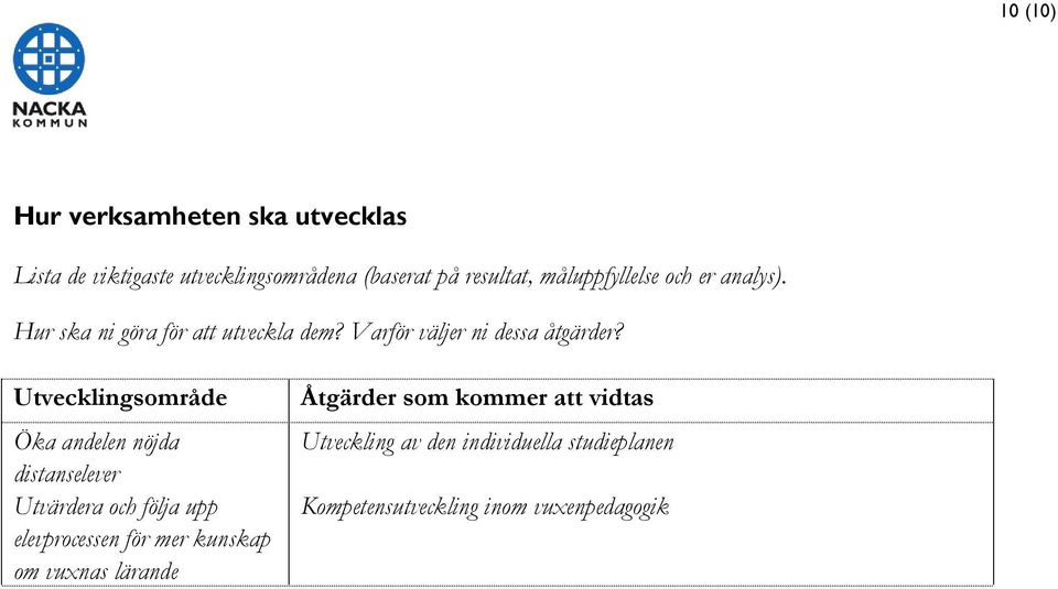 Utvecklingsområde Öka andelen nöjda distanselever Utvärdera och följa upp elevprocessen för mer kunskap om