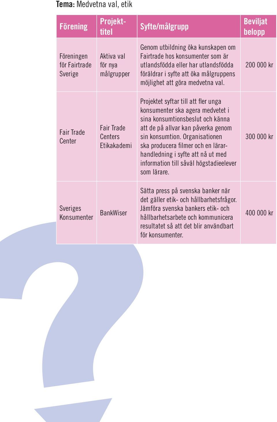 Fair Trade Center Projektet syftar till att fler unga konsumenter ska agera medvetet i sina konsumtionsbeslut och känna Fair Trade att de på allvar kan påverka genom Centers sin konsumtion.