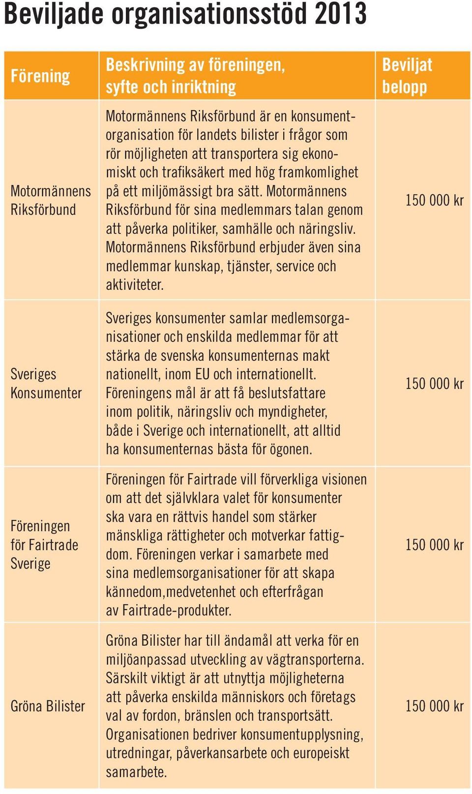 Sveriges Konsumenter Föreningen för Fairtrade Sverige Gröna Bilister Beskrivning av föreningen, syfte och inriktning Motormännens Riksförbund är en konsumentorganisation för landets bilister i frågor
