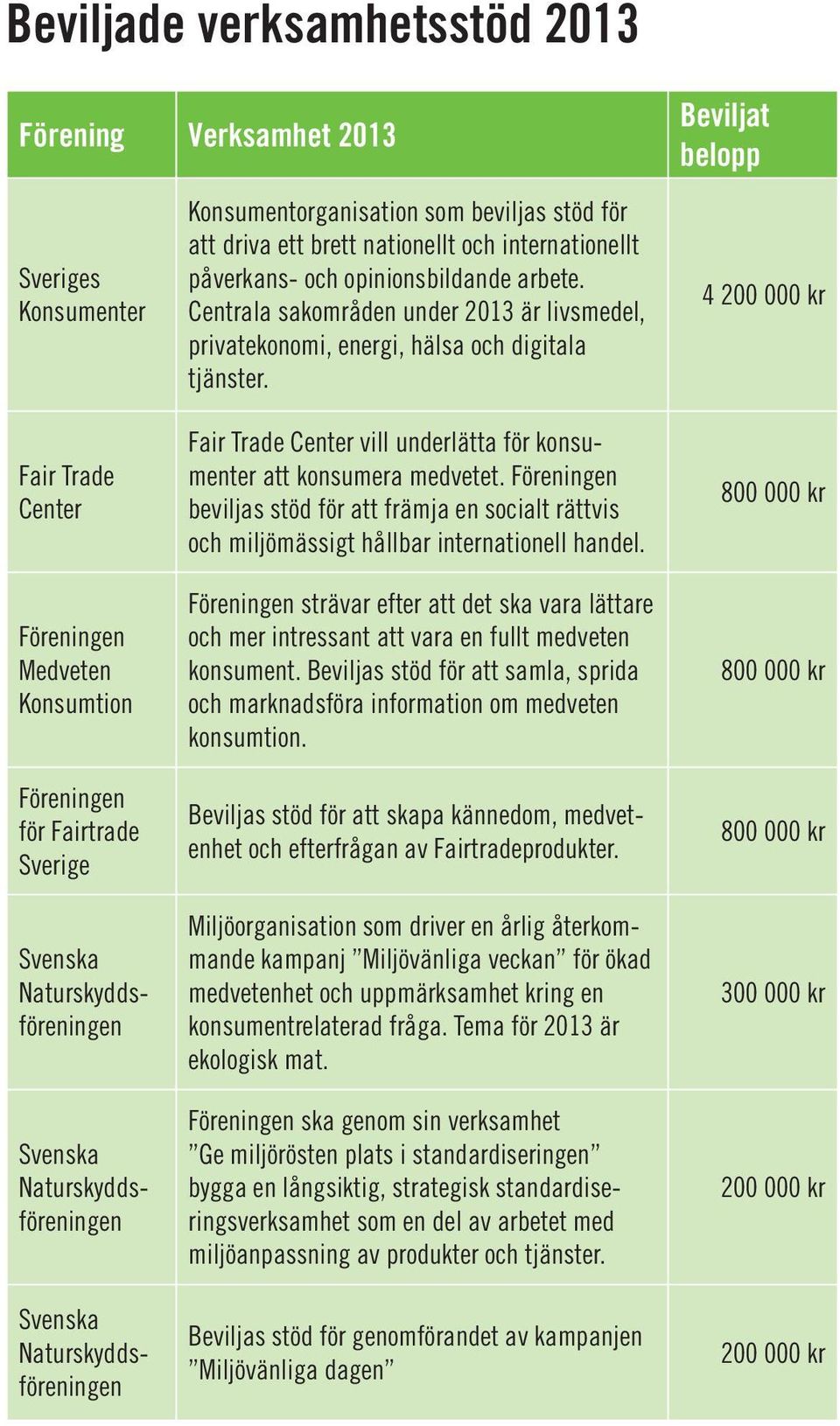 4 Fair Trade Center Fair Trade Center vill underlätta för konsumenter att konsumera medvetet. Föreningen beviljas stöd för att främja en socialt rättvis och miljömässigt hållbar internationell handel.