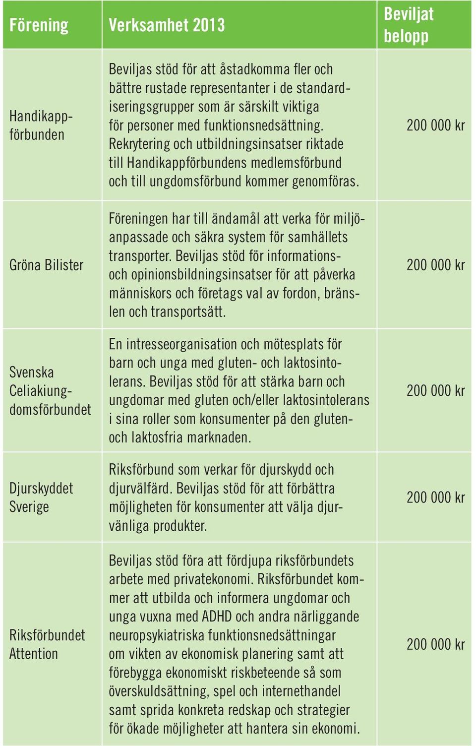 Rekrytering och utbildningsinsatser riktade till Handikappförbundens medlemsförbund och till ungdomsförbund kommer genomföras.