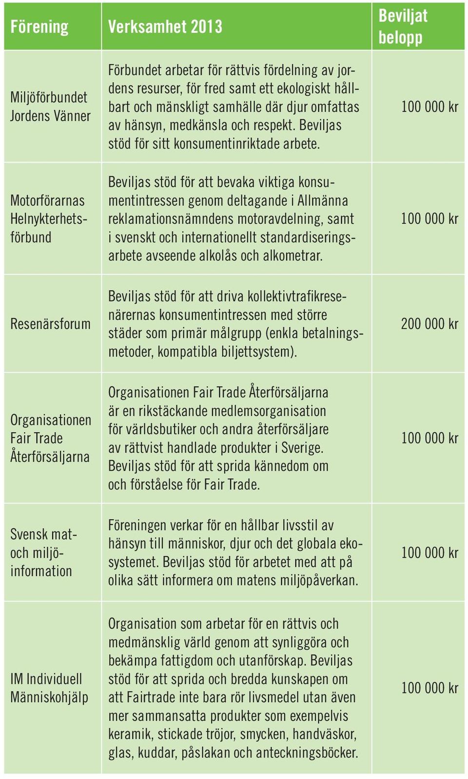 100 000 kr Beviljas stöd för att bevaka viktiga konsu- Motorförarnas mentintressen genom deltagande i Allmänna Helnykterhets- reklamationsnämndens motoravdelning, samt 100 000 kr förbund i svenskt