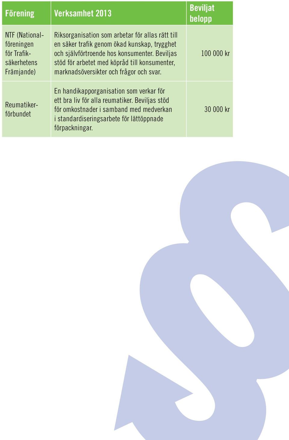 Beviljas 100 000 kr säkerhetens stöd för arbetet med köpråd till konsumenter, Främjande) marknadsöversikter och frågor och svar.