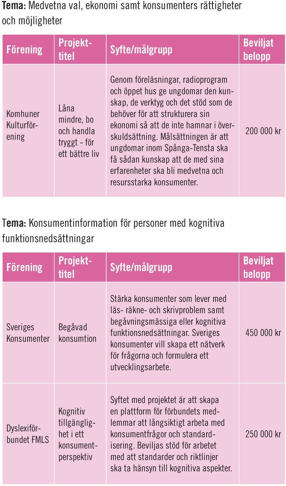 Målsättningen är att ungdomar inom Spånga-Tensta ska få sådan kunskap att de med sina erfarenheter ska bli medvetna och resursstarka konsumenter.