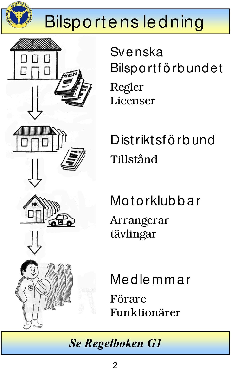 Distriktsförbund Tillstånd Motorklubbar