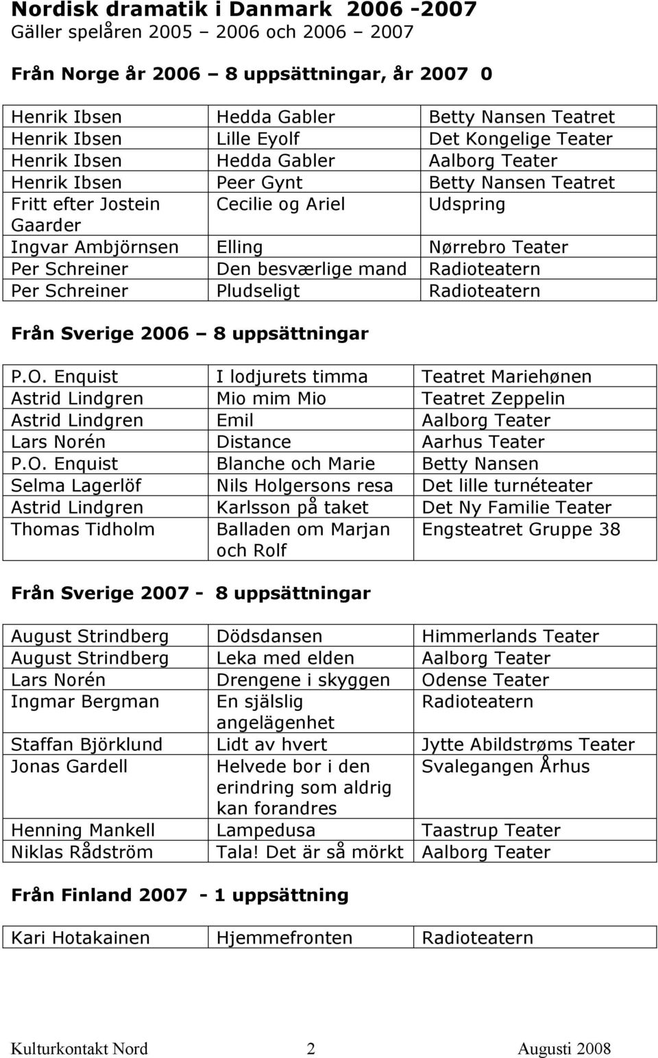 Per Schreiner Den besværlige mand Radioteatern Per Schreiner Pludseligt Radioteatern Från Sverige 2006 8 uppsättningar P.O.