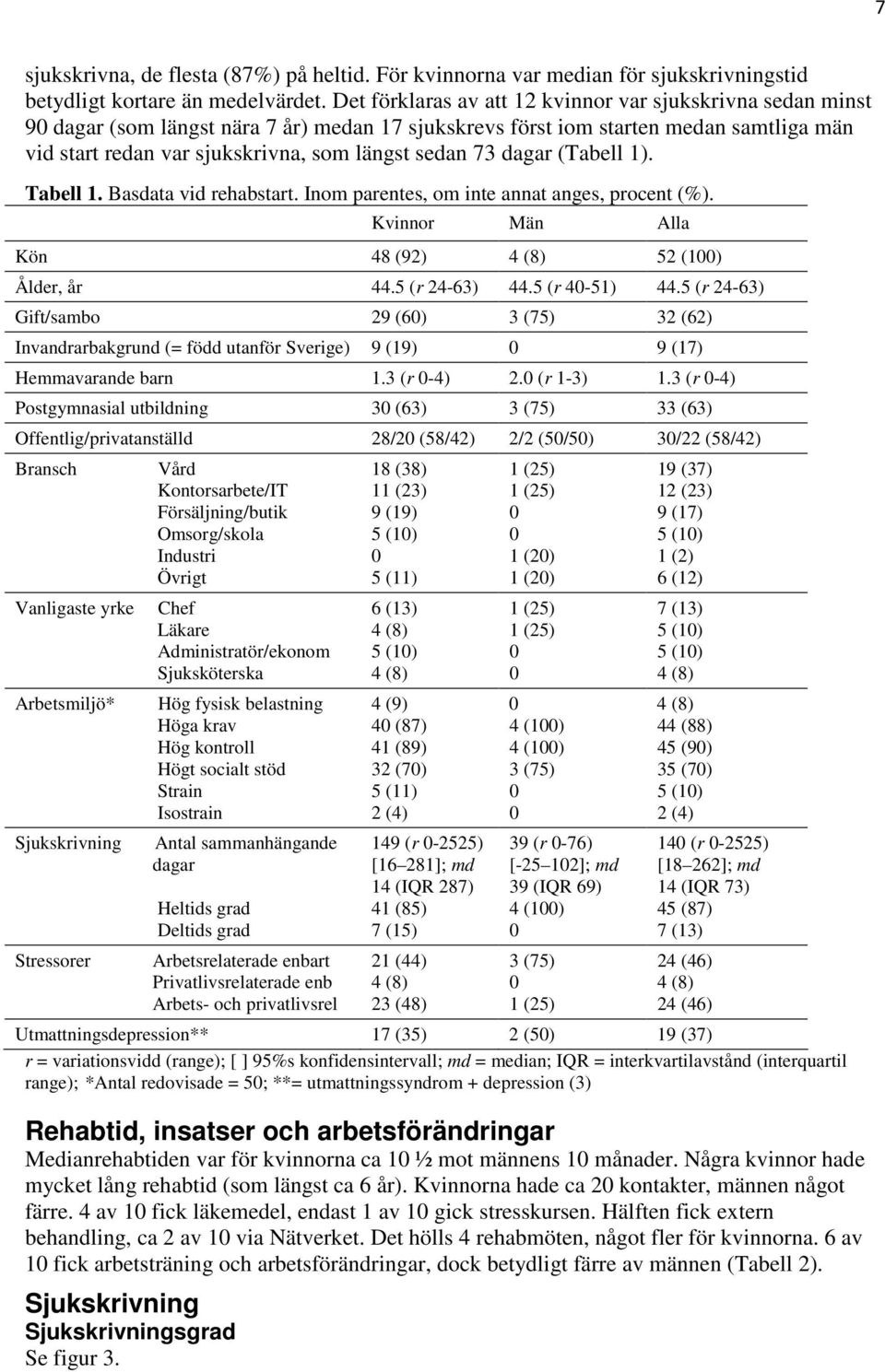 73 dagar (Tabell 1). Tabell 1. Basdata vid rehabstart. Inom parentes, om inte annat anges, procent (%). Kvinnor Män Alla Kön 48 (92) 4 (8) 52 (1) Ålder, år 44.5 (r 24-63) 44.5 (r 4-51) 44.
