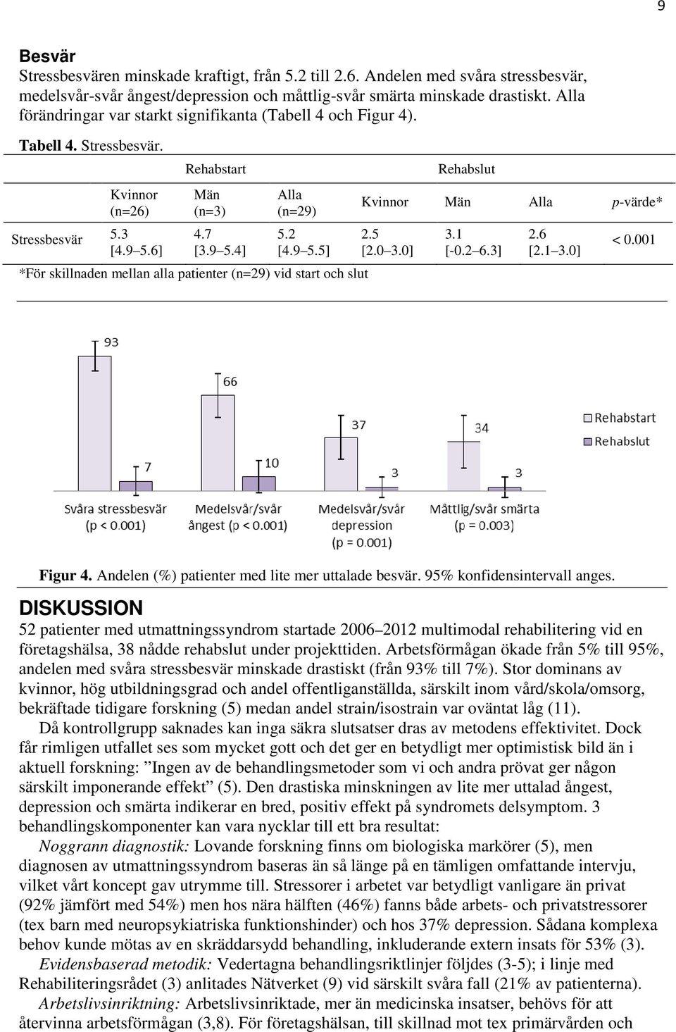 6] Rehabstart Män (n=3) 4.7 [3.9 5.4] Alla (n=29) 5.2 [4.9 5.5] *För skillnaden mellan alla patienter (n=29) vid start och slut Rehabslut Kvinnor Män Alla p-värde* 2.5 [2. 3.] 3.1 [-.2 6.3] 2.6 [2.