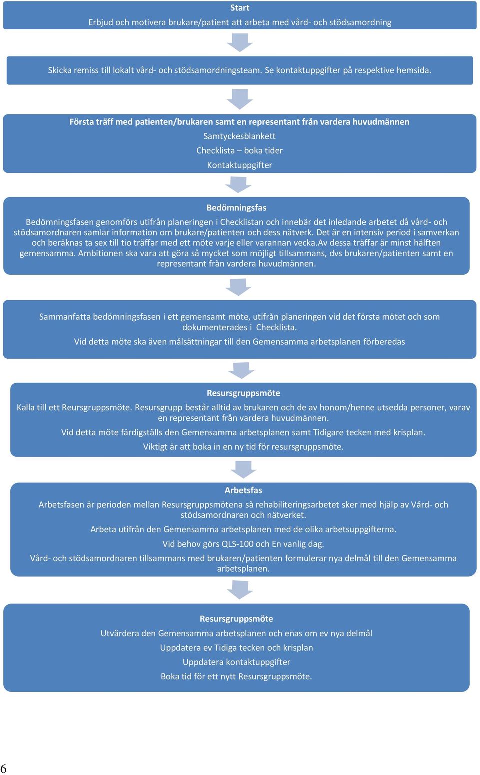 i Checklistan och innebär det inledande arbetet då vård- och stödsamordnaren samlar information om brukare/patienten och dess nätverk.