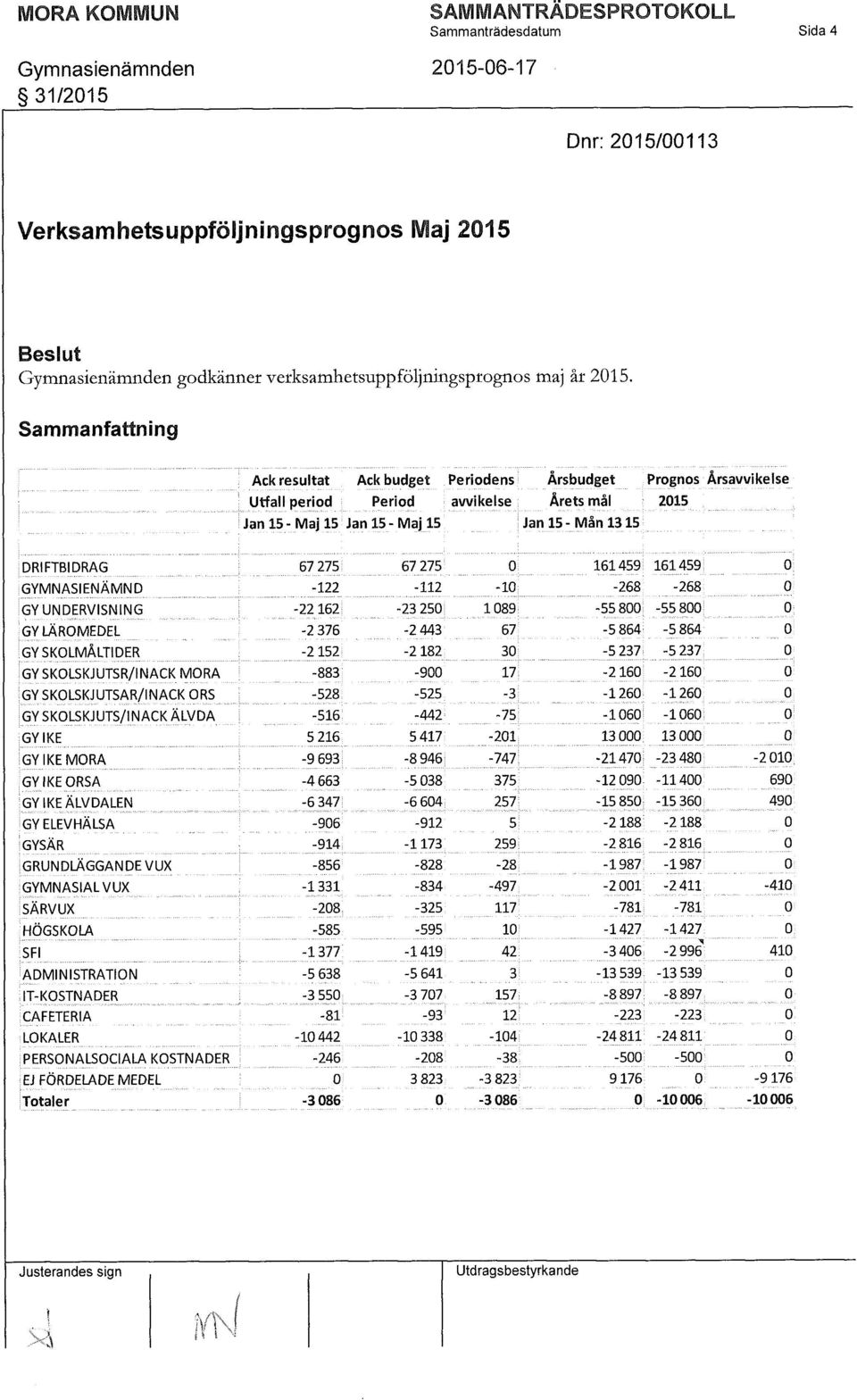 275 0^ 161459 161459: o; GYMNASIENÄMND -122-112 -10: -268-268 0 GY UNDERVISNING -22162: -23 250: 1089: -55 800-55 800!