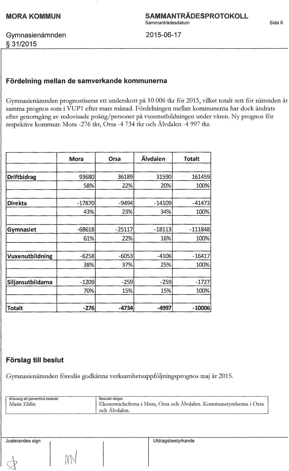 Ny prognos för respektive kommun: Mora -276 tkr, Orsa -4 734 tkr och Älvdalen -4 997 tkr.