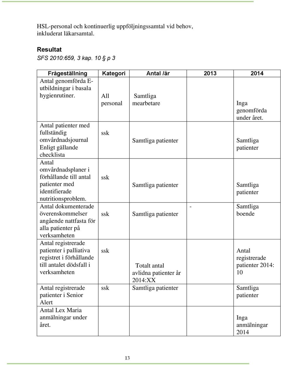 Antal patienter med fullständig omvårdnadsjournal Enligt gällande checklista Antal omvårdnadsplaner i förhållande till antal patienter med identifierade nutritionsproblem.