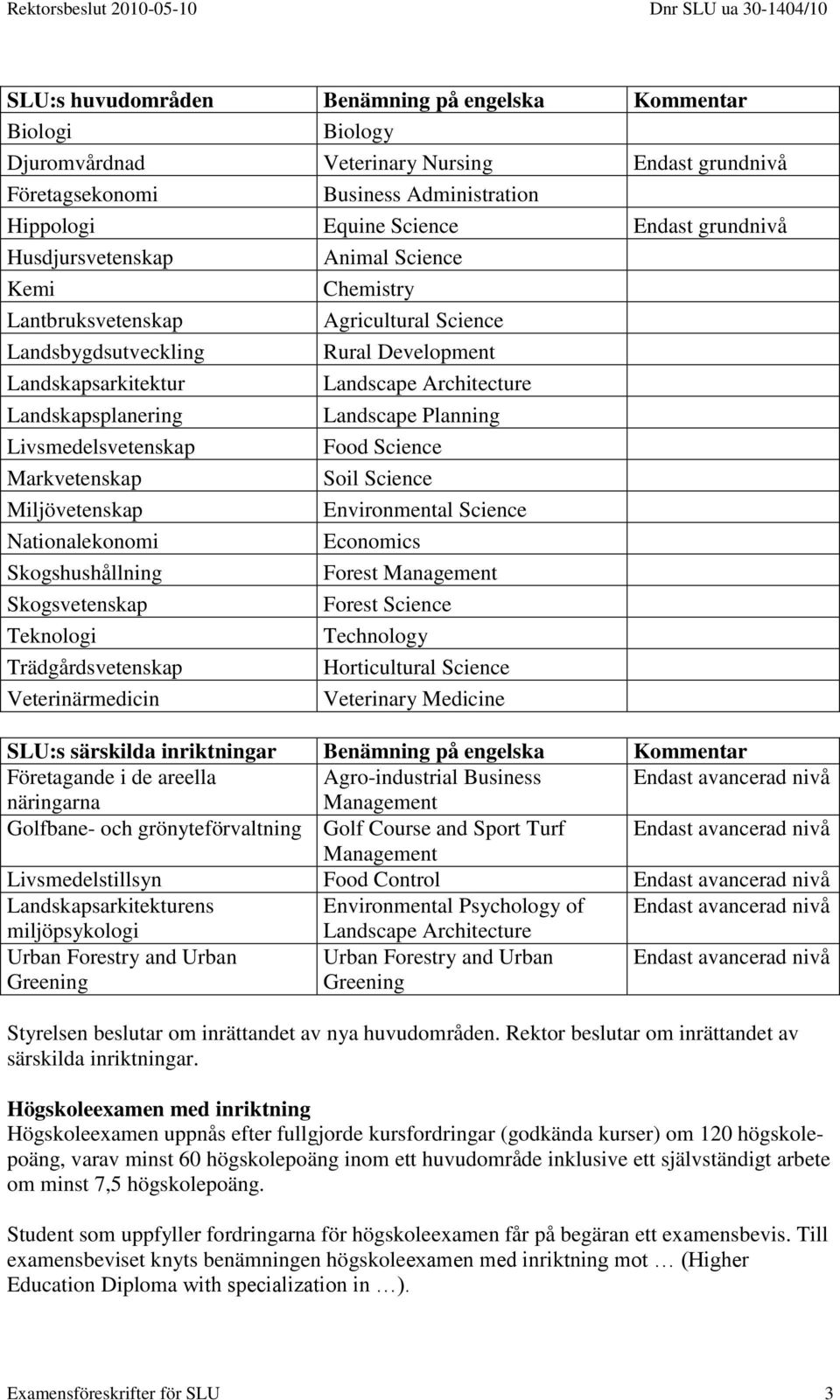 Livsmedelsvetenskap Markvetenskap Miljövetenskap Nationalekonomi Skogshushållning Skogsvetenskap Teknologi Trädgårdsvetenskap Veterinärmedicin Landscape Planning Food Science Soil Science