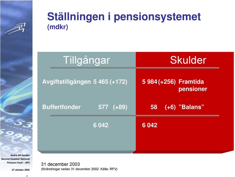 pensioner Buffertfonder 577 (+89) 58 (+6) Balans 6 042 6