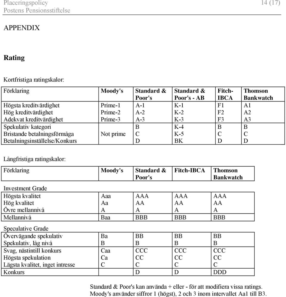 D BK D D Långfristiga ratingskalor: Förklaring Moody's Standard & Poor's Fitch-IBCA Investment Grade Högsta kvalitet Aaa AAA AAA AAA Hög kvalitet Aa AA AA AA Övre mellannivå A A A A Mellannivå Baa