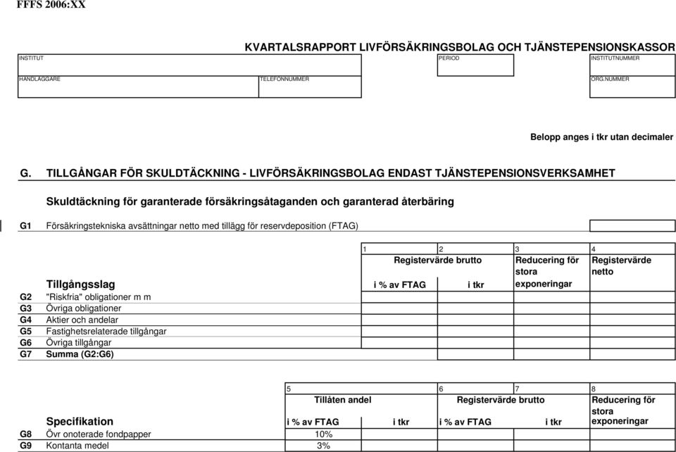 Försäkringstekniska avsättningar netto med tillägg för reservdeposition (FTAG) 1 2 3 4 Registervärde brutto Reducering för Registervärde stora netto Tillgångsslag i % av FTAG i tkr