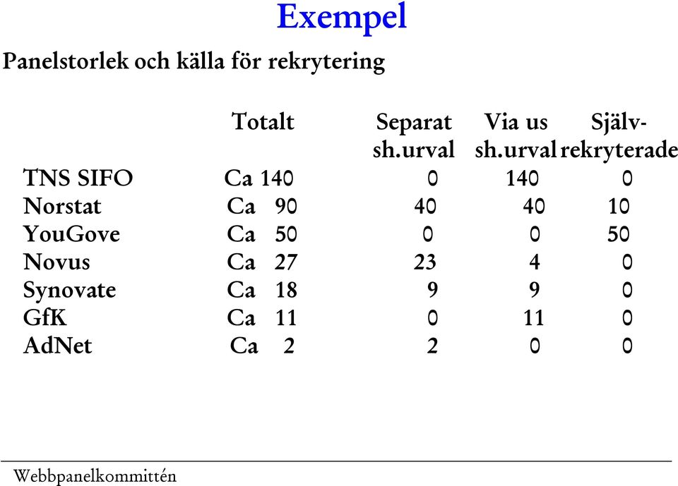 urval rekryterade TNS SIFO Ca 140 0 140 0 Norstat Ca 90 40 40