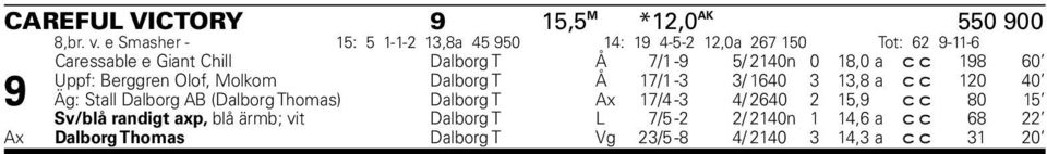 2140n 0 18,0 a c c 198 60 Uppf: Berggren Olof, Molkom Dalborg T Å 17/1-3 3/ 1640 3 13,8 a c c 120 40 Äg: Stall Dalborg AB