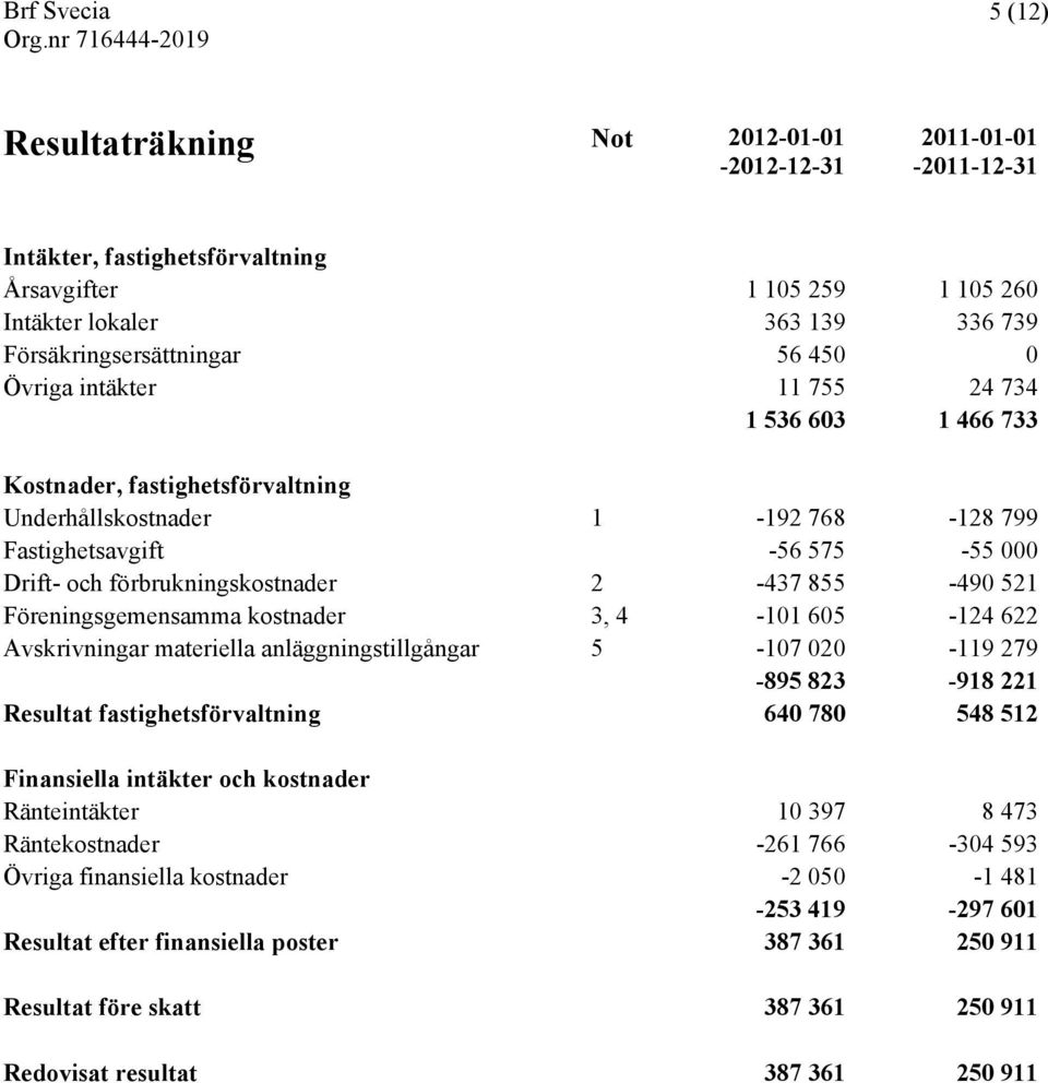 855-490 521 Föreningsgemensamma kostnader 3, 4-101 605-124 622 Avskrivningar materiella anläggningstillgångar 5-107 020-119 279-895 823-918 221 Resultat fastighetsförvaltning 640 780 548 512