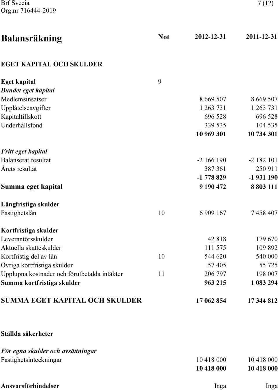 9 190 472 8 803 111 Långfristiga skulder Fastighetslån 10 6 909 167 7 458 407 Kortfristiga skulder Leverantörsskulder 42 818 179 670 Aktuella skatteskulder 111 575 109 892 Kortfristig del av lån 10