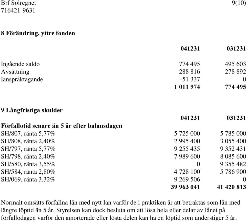 ränta 3,55% 0 9 355 482 SH/584, ränta 2,80% 4 728 100 5 786 900 SH/069, ränta 3,32% 9 269 506 0 39 963 041 41 420 813 Normalt omsätts förfallna lån med nytt lån varför de i praktiken är att