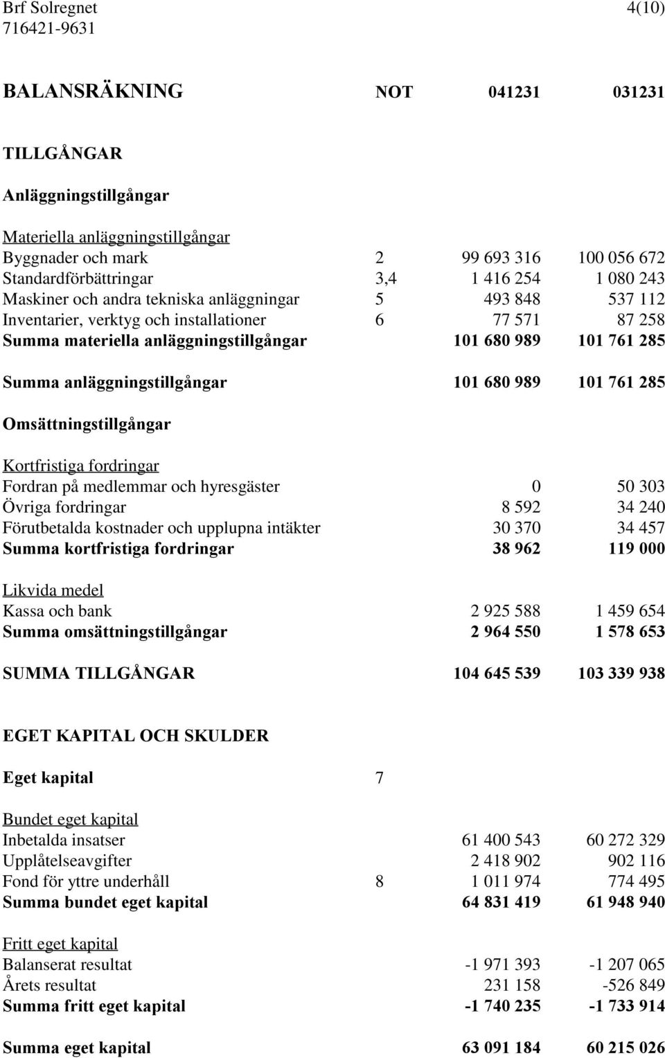 anläggningstillgångar 101 680 989 101 761 285 Omsättningstillgångar Kortfristiga fordringar Fordran på medlemmar och hyresgäster 0 50 303 Övriga fordringar 8 592 34 240 Förutbetalda kostnader och