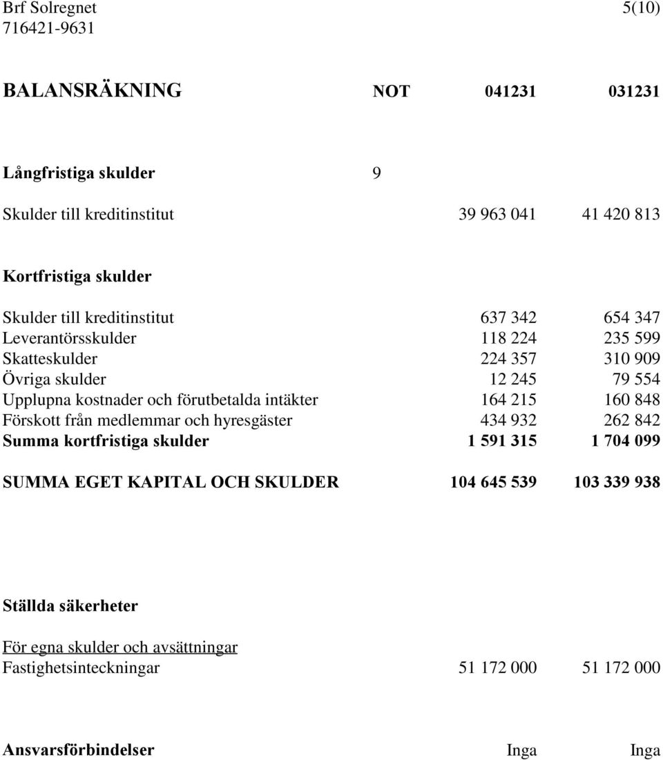 förutbetalda intäkter 164 215 160 848 Förskott från medlemmar och hyresgäster 434 932 262 842 Summa kortfristiga skulder 1 591 315 1 704 099 SUMMA EGET