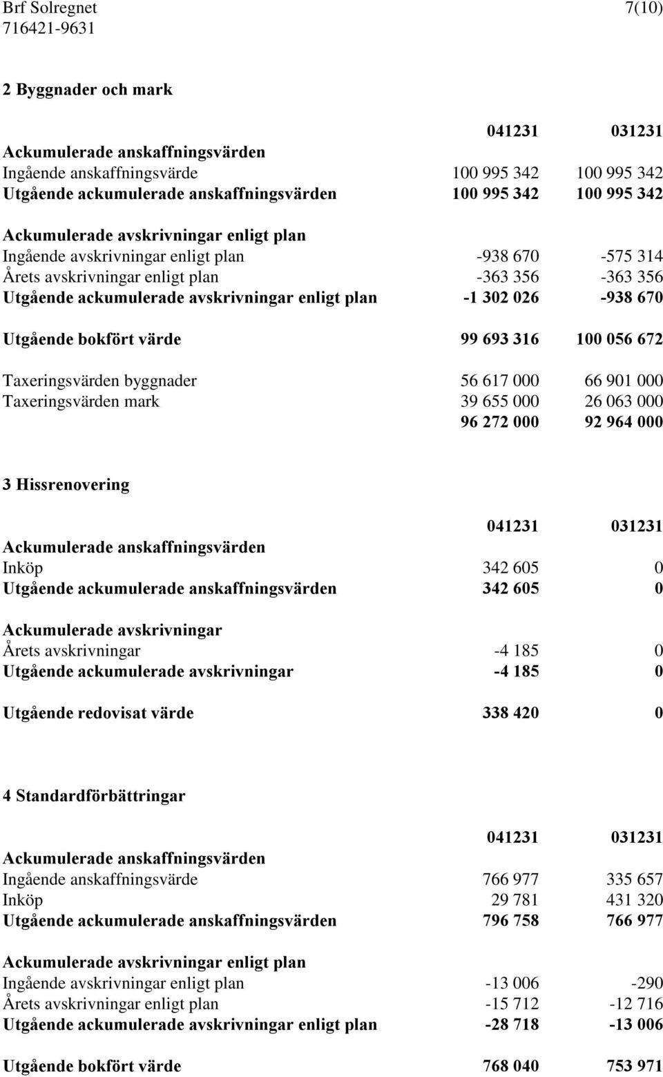 026-938 670 Utgående bokfört värde 99 693 316 100 056 672 Taxeringsvärden byggnader 56 617 000 66 901 000 Taxeringsvärden mark 39 655 000 26 063 000 96 272 000 92 964 000 3 Hissrenovering