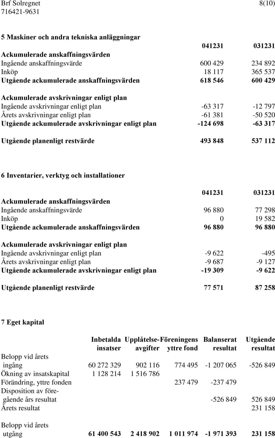 -124 698-63 317 Utgående planenligt restvärde 493 848 537 112 6 Inventarier, verktyg och installationer Ackumulerade anskaffningsvärden Ingående anskaffningsvärde 96 880 77 298 Inköp 0 19 582