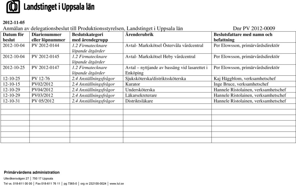 2 Firmatecknare Avtal- Markskötsel Heby vårdcentral Per Elowsson, primärvårdsdirektör löpande åtgärder 2012-10-25 PV 2012-0147 1.