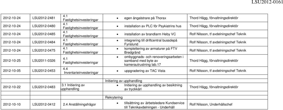 integrering till driftcentral bussdepå Fyrislund komplettering av armaturer på FTV Bredgränd ombyggnads- och renoveringsarbeten i samband med byte av kamerautrustning lab.