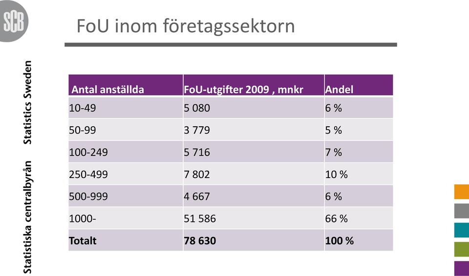 50-99 3 779 5 % 100-249 5 716 7 % 250-499 7 802