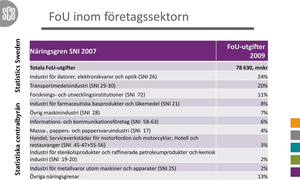 kommunikationsföretag (SNI 58-63) 6% Massa-, pappers- och pappersvaruindustri (SNI 17) 4% Handel; Serviceverkstäder för motorfordon och motorcyklar; Hotell och restauranger (SNI