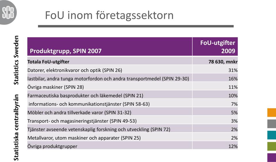 21) 10% informations- och kommunikationstjänster (SPIN 58-63) 7% Möbler och andra tillverkade varor (SPIN 31-32) 5% Transport- och magasineringstjänster