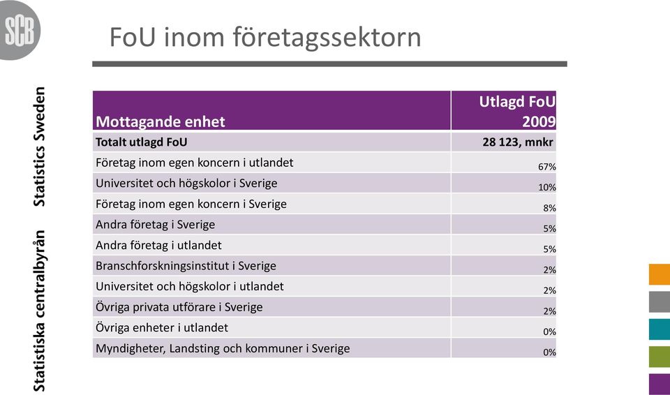 Sverige 5% Andra företag i utlandet 5% Branschforskningsinstitut i Sverige 2% Universitet och högskolor i utlandet