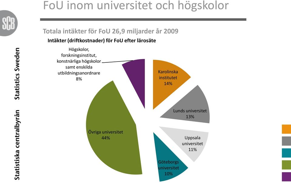 konstnärliga högskolor samt enskilda utbildningsanordnare 8% Karolinska institutet
