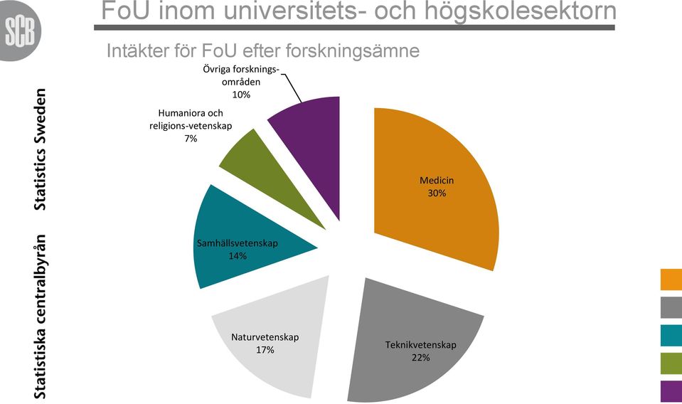 religions-vetenskap 7% Övriga forskningsområden 10%