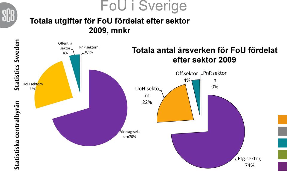 för FoU fördelat efter sektor 2009 UoH sektorn 25% UoH.