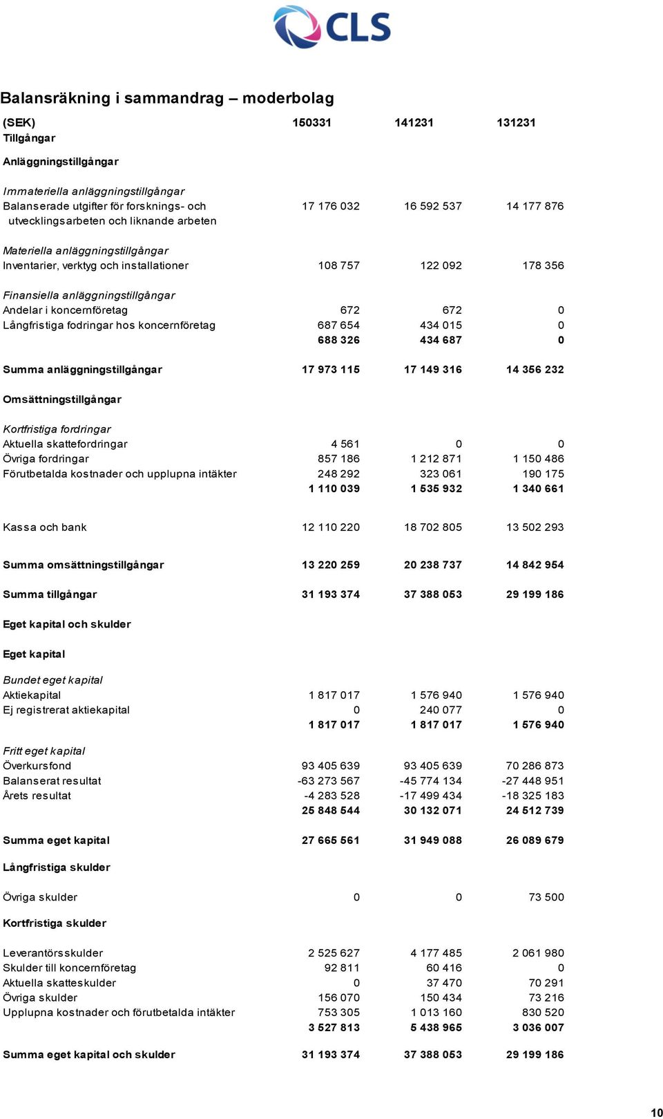 koncernföretag 672 672 0 Långfristiga fodringar hos koncernföretag 687 654 434 015 0 688 326 434 687 0 Summa anläggningstillgångar 17 973 115 17 149 316 14 356 232 Omsättningstillgångar Kortfristiga