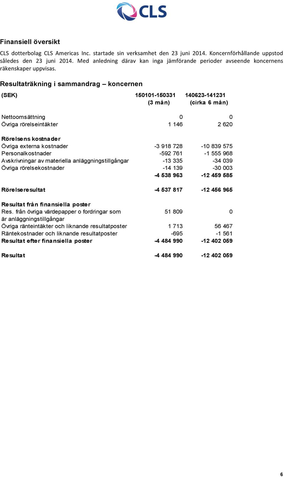 Resultaträkning i sammandrag koncernen (SEK) 150101-150331 140623-141231 (3 mån) (cirka 6 mån) Nettoomsättning 0 0 Övriga rörelseintäkter 1 146 2 620 Rörelsens kostnader Övriga externa kostnader -3