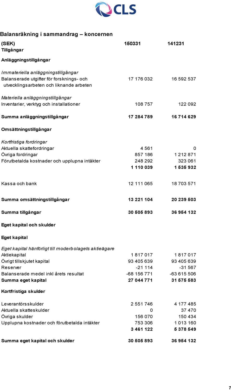 Omsättningstillgångar Kortfristiga fordringar Aktuella skattefordringar 4 561 0 Övriga fordringar 857 186 1 212 871 Förutbetalda kostnader och upplupna intäkter 248 292 323 061 1 110 039 1 535 932