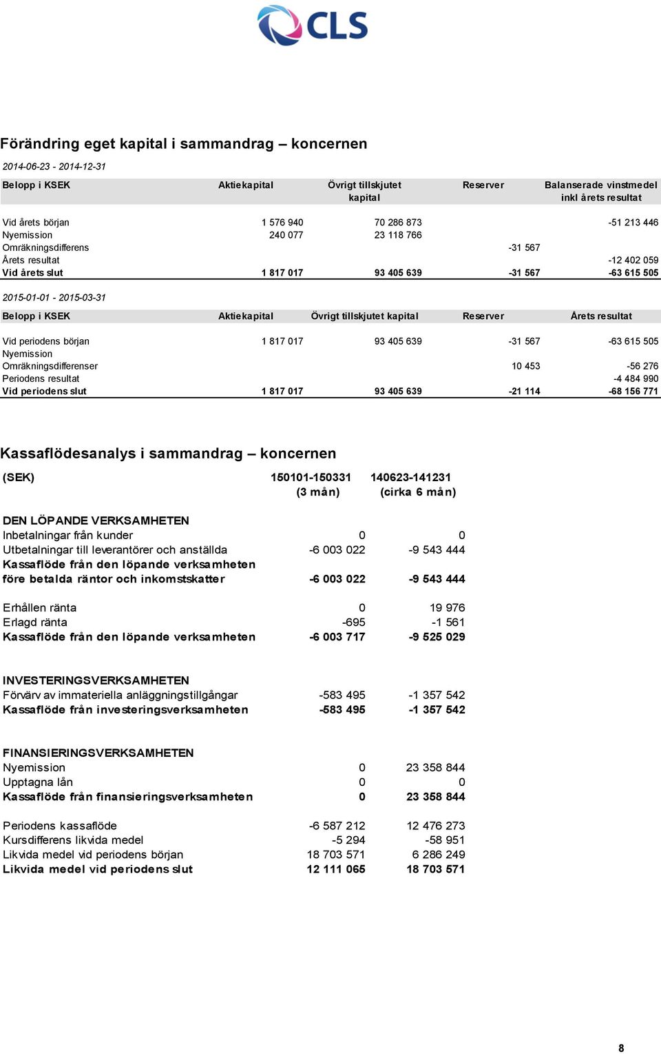 KSEK Aktiekapital Övrigt tillskjutet kapital Reserver Årets resultat Vid periodens början 1 817 017 93 405 639-31 567-63 615 505 Nyemission Omräkningsdifferenser 10 453-56 276 Periodens resultat -4